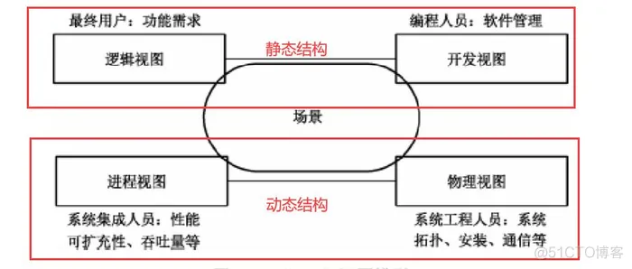 软件架构 好书 软件架构基础pdf_概述_05